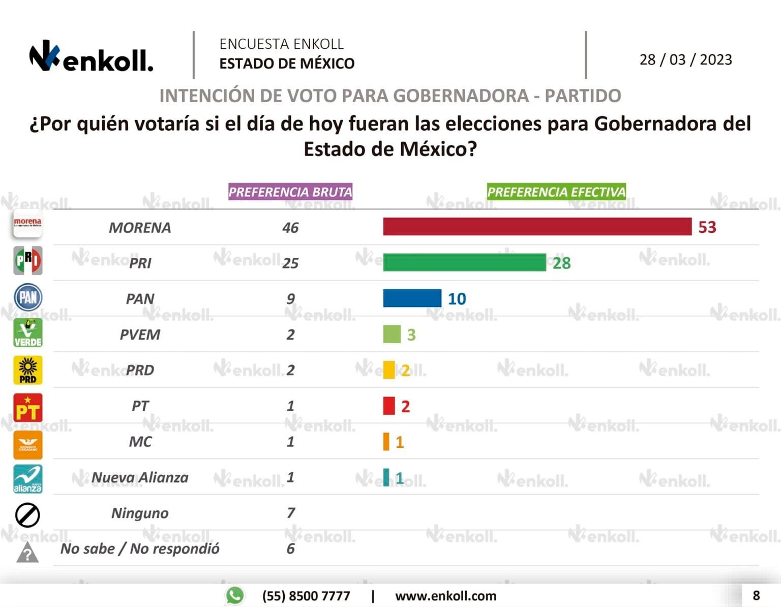 Delfina Gómez con el 60 por Ciento de Intención del Voto Para ...